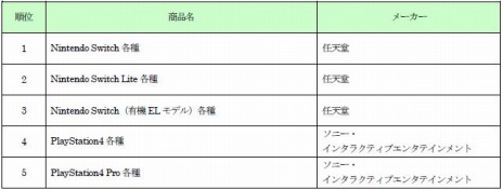 画像ギャラリー No.007のサムネイル画像 / ゲオ，上半期新品・中古ゲーム販売ランキングを公開。新品は「Pokemon LEGENDS アルセウス」，中古は「スマブラSP」が1位を獲得