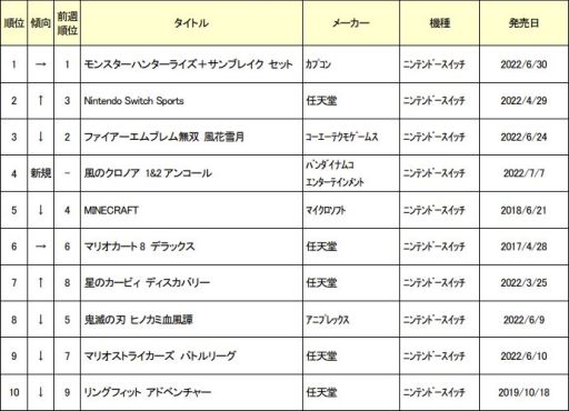 画像ギャラリー No.001のサムネイル画像 / ゲオ,7月4〜10日の新品ゲームソフト週間売上ランキングを公開