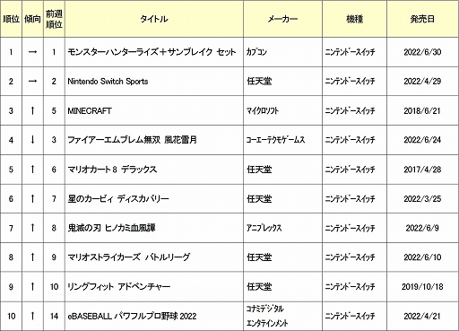 画像ギャラリー No.002のサムネイル画像 / ゲオ，2022年7月11〜17日の新品ゲームソフト週間売上ランキングを公開