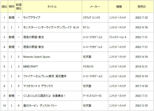 画像ギャラリー No.002のサムネイル画像 / ゲオ,2022年7月18日〜24日の新品ゲームソフト週間売上ランキングTOP10を公開