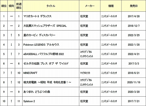 画像ギャラリー No.001のサムネイル画像 / ゲオ,中古ゲームソフト2022年7月月間売上ランキングTOP30を公開