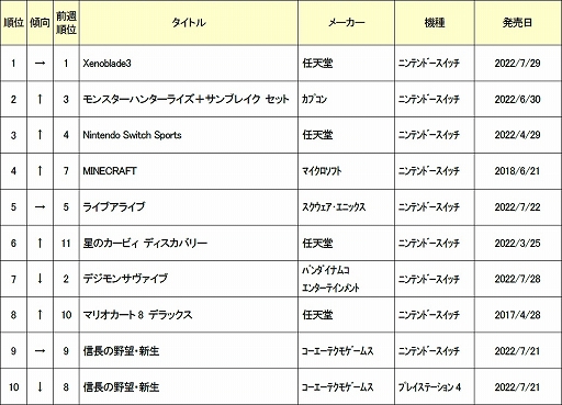 画像ギャラリー No.002のサムネイル画像 / ゲオ,2022年8月1日〜7日の新品ゲームソフト週間売上ランキングTOP10を公開