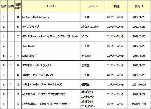 画像ギャラリー No.002のサムネイル画像 / ゲオ,2022年8月第2週&第3週の新品ゲームソフト週間売上ランキングTOP10を公開
