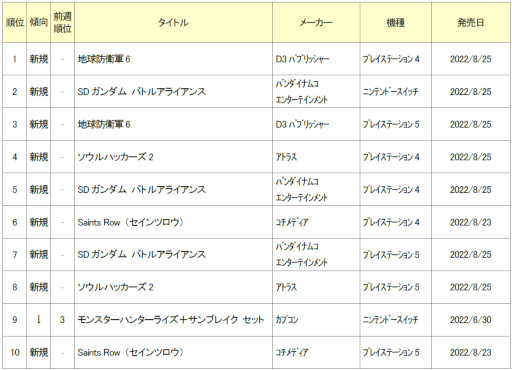 画像ギャラリー No.002のサムネイル画像 / ゲオ,2022年8月22日〜28日の新品ゲームソフト週間売上ランキングTOP10を公開