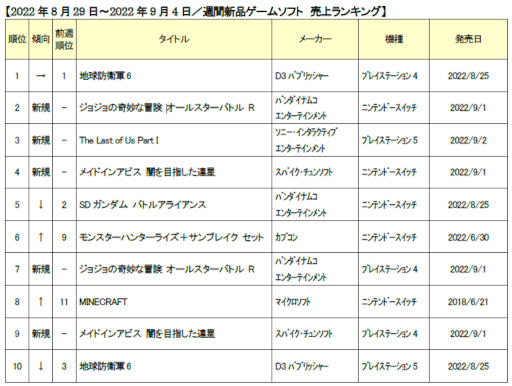 画像ギャラリー No.001のサムネイル画像 / ゲオ,2022年8月29日〜2022年9月4日の新品ゲームソフト週間売上ランキングTOP10を公開