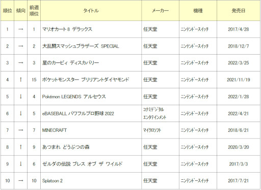 画像ギャラリー No.001のサムネイル画像 / ゲオ,2022年8月の中古ゲームソフト月間売上ランキングTOP30を公開