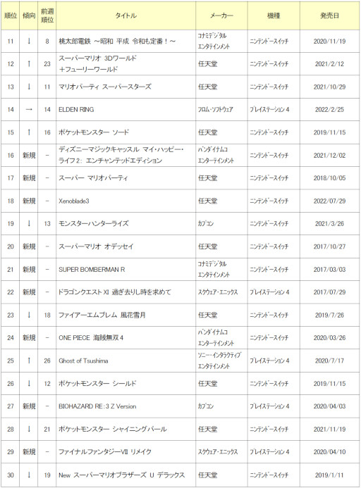 画像ギャラリー No.002のサムネイル画像 / ゲオ,2022年8月の中古ゲームソフト月間売上ランキングTOP30を公開