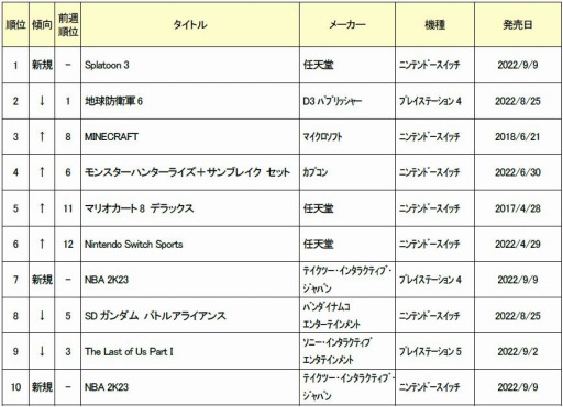 画像ギャラリー No.002のサムネイル画像 / ゲオ,2022年9月5日〜11日の新品ゲームソフト週間売上ランキングTOP10を公開
