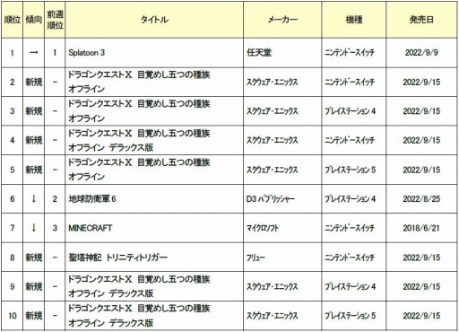 画像ギャラリー No.001のサムネイル画像 / ゲオ,2022年9月12日〜18日の新品ゲームソフト週間売上ランキングTOP10を公開