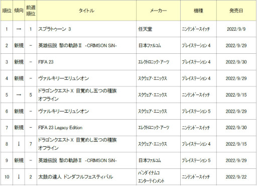 画像ギャラリー No.002のサムネイル画像 / ゲオ,2022年9月26日〜10月2日の新品ゲームソフト週間売上ランキングTOP10を公開