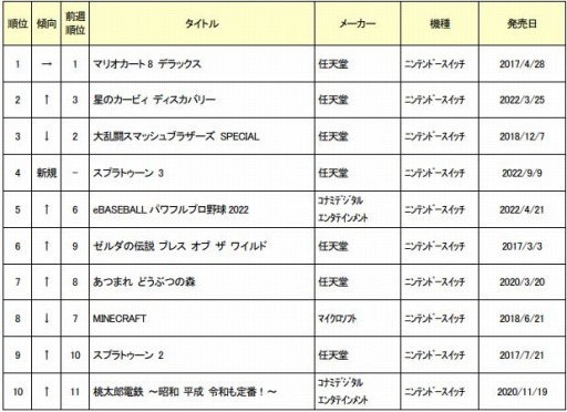 画像ギャラリー No.001のサムネイル画像 / ゲオ,2022年9月の中古ゲームソフト月間売上ランキングTOP30を公開