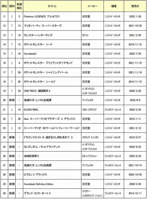 画像ギャラリー No.002のサムネイル画像 / ゲオ,2022年9月の中古ゲームソフト月間売上ランキングTOP30を公開