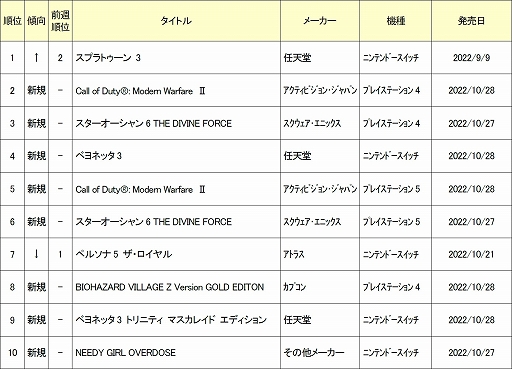 画像ギャラリー No.002のサムネイル画像 / ゲオ，2022年10月24日〜30日の新品ゲームソフト週間売上ランキングTOP10を公開