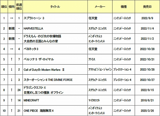 画像ギャラリー No.001のサムネイル画像 / ゲオ,2022年10月31日〜11月6日の新品ゲームソフト週間売上ランキングTOP10を公開