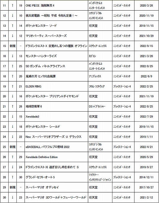 画像ギャラリー No.001のサムネイル画像 / ゲオ,2022年10月の中古ゲームソフト月間売上ランキングTOP30を公開