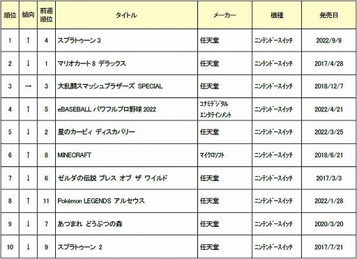 画像ギャラリー No.002のサムネイル画像 / ゲオ,2022年10月の中古ゲームソフト月間売上ランキングTOP30を公開