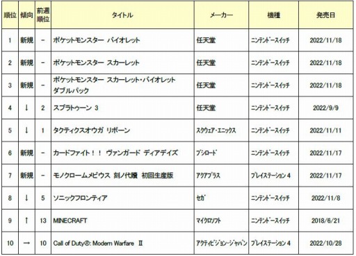 画像ギャラリー No.001のサムネイル画像 / ゲオ，2022年11月14日〜20日の新品ゲームソフト週間売上ランキングTOP10を公開