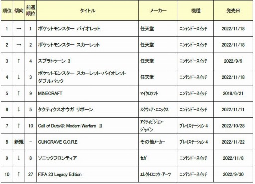 画像ギャラリー No.001のサムネイル画像 / ゲオ，2022年11月21日〜27日の新品ゲームソフト週間売上ランキングTOP10を公開