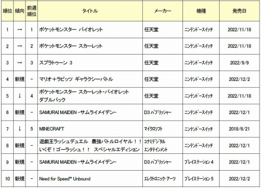 画像ギャラリー No.001のサムネイル画像 / ゲオ,2022年11月28日〜12月4日の新品ゲームソフト週間売上ランキングTOP10を公開