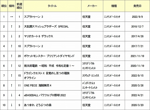 画像ギャラリー No.001のサムネイル画像 / ゲオ,2022年11月の中古ゲームソフト月間売上ランキングTOP30を公開