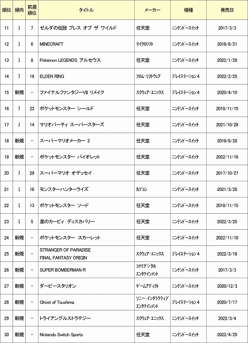 画像ギャラリー No.002のサムネイル画像 / ゲオ,2022年11月の中古ゲームソフト月間売上ランキングTOP30を公開