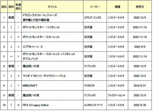 画像ギャラリー No.002のサムネイル画像 / ゲオ,2022年12月5日〜11日の新品ゲームソフト週間売上ランキングTOP10を公開