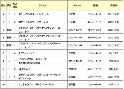 画像ギャラリー No.001のサムネイル画像 / ゲオ，2022年12月12日〜18日の新品ゲームソフト週間売上ランキングTOP10を公開