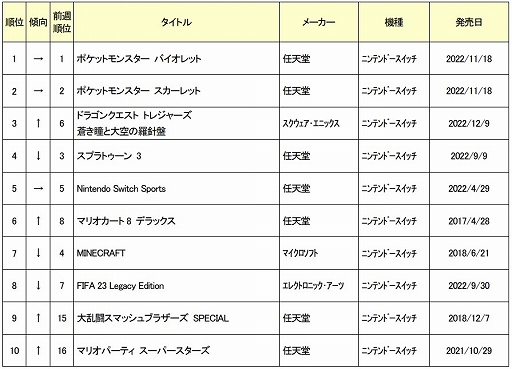画像ギャラリー No.001のサムネイル画像 / ゲオ,2022年12月26日〜2023年1月8日の新品ゲームソフト週間売上ランキングTOP10を公開