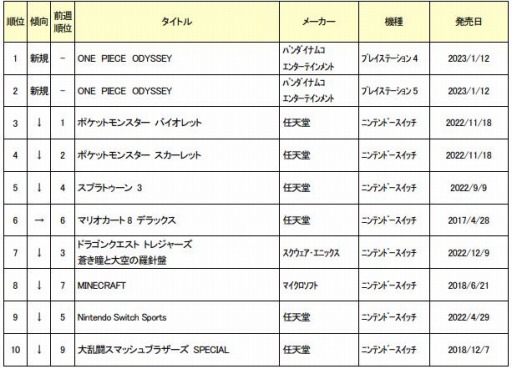 画像ギャラリー No.001のサムネイル画像 / ゲオ,2023年1月9日〜15日の新品ゲームソフト週間売上ランキングTOP10を公開