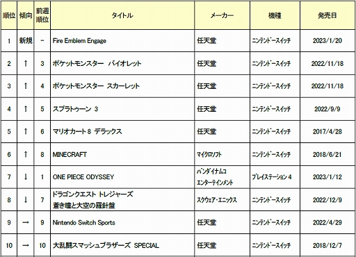 画像ギャラリー No.001のサムネイル画像 / ゲオ,2023年1月16日〜22日の新品ゲームソフト週間売上ランキングTOP10を公開