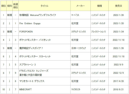 画像ギャラリー No.001のサムネイル画像 / ゲオ，2023年1月23日〜29日の新品ゲームソフト週間売上ランキングTOP10を公開