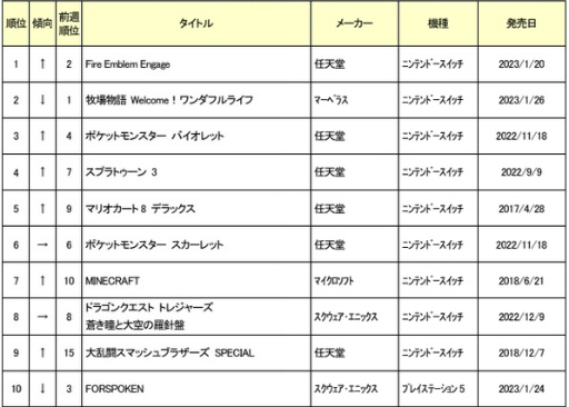 画像ギャラリー No.002のサムネイル画像 / ゲオ，2023年1月30日〜2月5日の新品ゲームソフト週間売上ランキングTOP10を公開