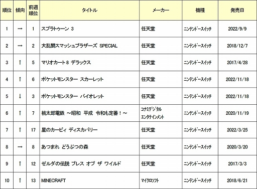 画像ギャラリー No.001のサムネイル画像 / ゲオ,2023年1月の中古ゲームソフト月間売上ランキングTOP30を公開