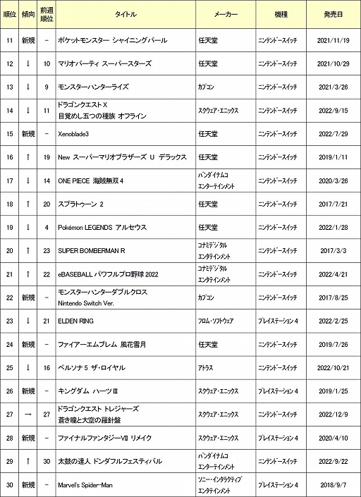 画像ギャラリー No.002のサムネイル画像 / ゲオ,2023年1月の中古ゲームソフト月間売上ランキングTOP30を公開
