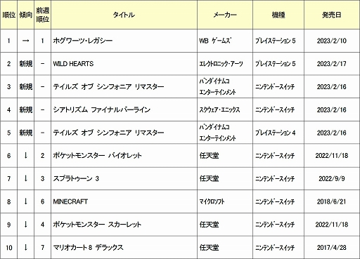 画像ギャラリー No.002のサムネイル画像 / ゲオ,2023年2月13日〜19日の新品ゲームソフト週間売上ランキングTOP10を公開