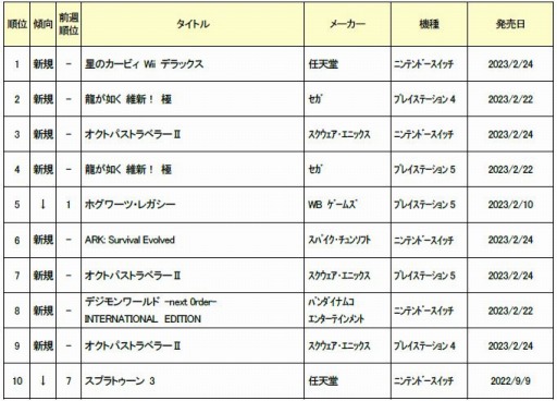 画像ギャラリー No.001のサムネイル画像 / ゲオ,2023年2月20日〜26日の新品ゲームソフト週間売上ランキングTOP10を公開