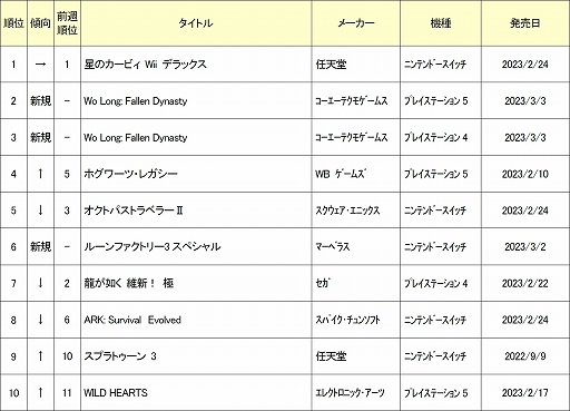 画像ギャラリー No.002のサムネイル画像 / ゲオ,2023年2月27日〜3月5日の新品ゲームソフト週間売上ランキングTOP10を公開