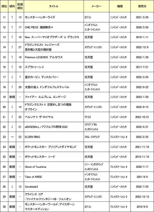画像ギャラリー No.002のサムネイル画像 / ゲオ,2月1日から28日の中古ゲーム月間ランキングを公開
