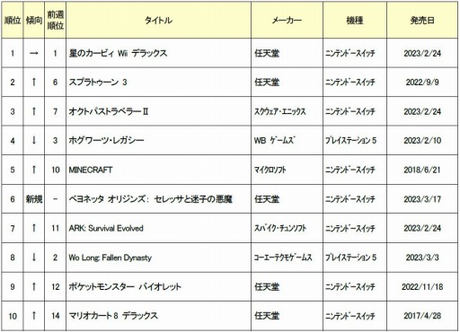 画像ギャラリー No.001のサムネイル画像 / ゲオ,2023年3月13日〜3月19日の新品ゲームソフト週間売上ランキングTOP10を公開