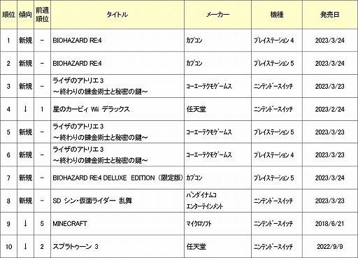 画像ギャラリー No.002のサムネイル画像 / ゲオ,2023年3月20日〜3月26日の新品ゲームソフト週間売上ランキングTOP10を公開