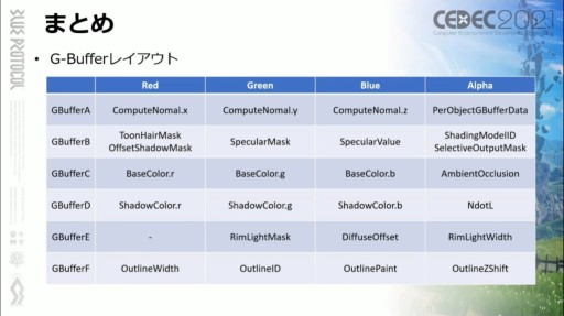 画像ギャラリー No.022のサムネイル画像 / ［CEDEC 2021］「BLUE PROTOCOL」のテクニカルディレクターが語る，UE4のアニメ表現。エンジン改造で実現したこだわりの実装とは
