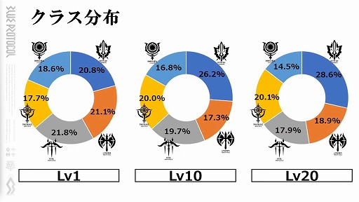 画像ギャラリー No.011のサムネイル画像 / 「BLUE PROTOCOL」,ネットワークテスト後のバランス調整の方針などが明らかに。『ブルプロ通信 #6.3』配信レポート