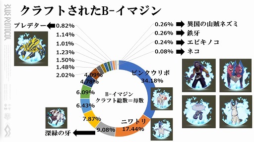 画像ギャラリー No.013のサムネイル画像 / 「BLUE PROTOCOL」,ネットワークテスト後のバランス調整の方針などが明らかに。『ブルプロ通信 #6.3』配信レポート