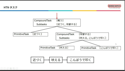 画像ギャラリー No.008のサムネイル画像 / ［CEDEC2023］「BLUE PROTOCOLのAI実装 〜企画意図をふるまいに反映させるために行ったこと〜」聴講レポート。エネミーの行動を決めるAI，その舞台裏が明かされた