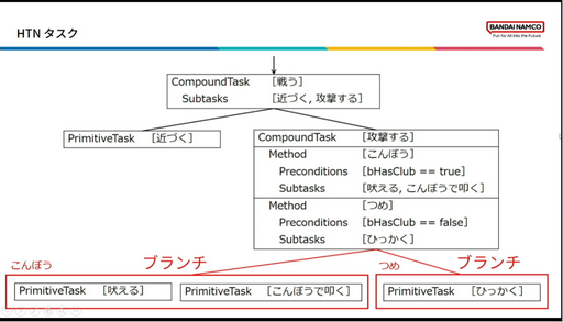 画像ギャラリー No.009のサムネイル画像 / ［CEDEC2023］「BLUE PROTOCOLのAI実装 〜企画意図をふるまいに反映させるために行ったこと〜」聴講レポート。エネミーの行動を決めるAI，その舞台裏が明かされた