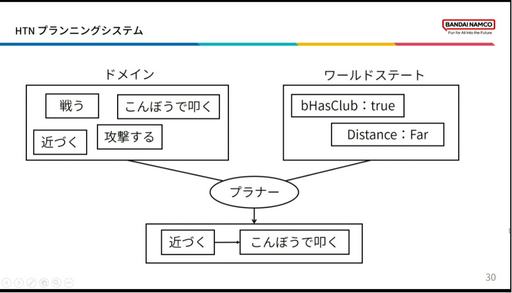 画像ギャラリー No.010のサムネイル画像 / ［CEDEC2023］「BLUE PROTOCOLのAI実装 〜企画意図をふるまいに反映させるために行ったこと〜」聴講レポート。エネミーの行動を決めるAI，その舞台裏が明かされた