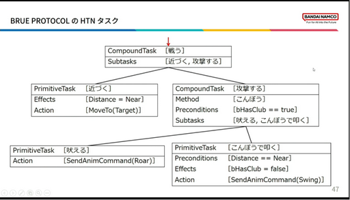 画像ギャラリー No.016のサムネイル画像 / ［CEDEC2023］「BLUE PROTOCOLのAI実装 〜企画意図をふるまいに反映させるために行ったこと〜」聴講レポート。エネミーの行動を決めるAI，その舞台裏が明かされた