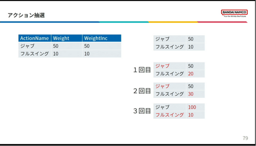 画像ギャラリー No.026のサムネイル画像 / ［CEDEC2023］「BLUE PROTOCOLのAI実装 〜企画意図をふるまいに反映させるために行ったこと〜」聴講レポート。エネミーの行動を決めるAI，その舞台裏が明かされた