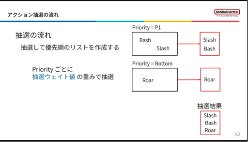 画像ギャラリー No.028のサムネイル画像 / ［CEDEC2023］「BLUE PROTOCOLのAI実装 〜企画意図をふるまいに反映させるために行ったこと〜」聴講レポート。エネミーの行動を決めるAI，その舞台裏が明かされた