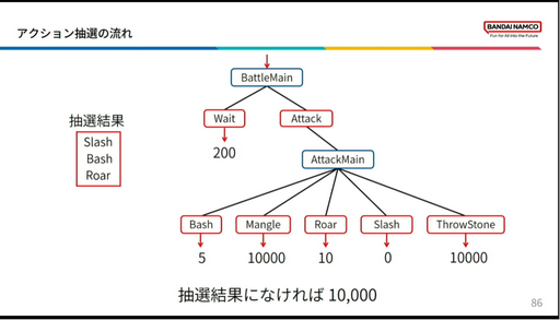 画像ギャラリー No.029のサムネイル画像 / ［CEDEC2023］「BLUE PROTOCOLのAI実装 〜企画意図をふるまいに反映させるために行ったこと〜」聴講レポート。エネミーの行動を決めるAI，その舞台裏が明かされた